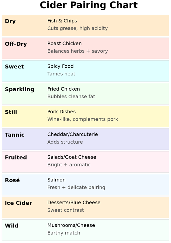 Cider Pairing Chart